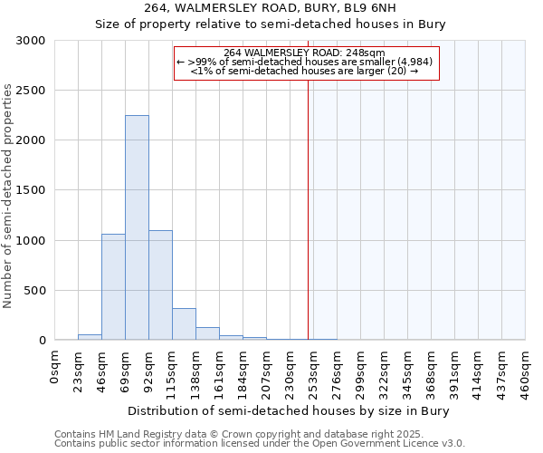 264, WALMERSLEY ROAD, BURY, BL9 6NH: Size of property relative to semi-detached houses houses in Bury