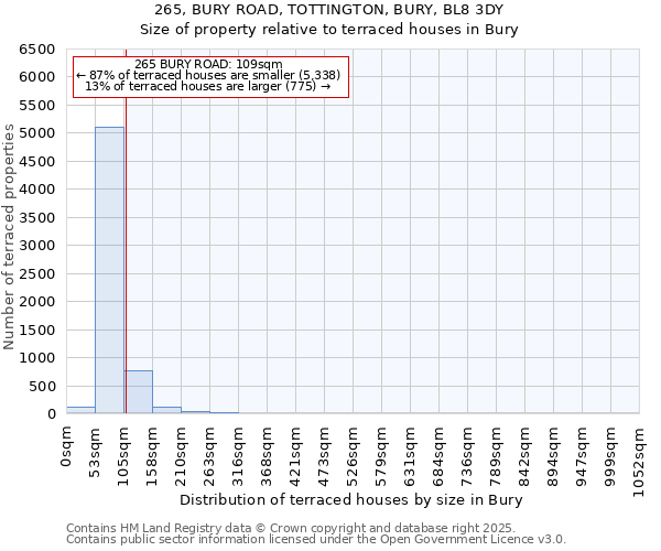 265, BURY ROAD, TOTTINGTON, BURY, BL8 3DY: Size of property relative to terraced houses houses in Bury