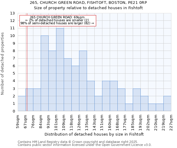 265, CHURCH GREEN ROAD, FISHTOFT, BOSTON, PE21 0RP: Size of property relative to detached houses houses in Fishtoft