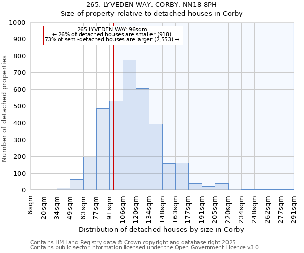 265, LYVEDEN WAY, CORBY, NN18 8PH: Size of property relative to detached houses houses in Corby