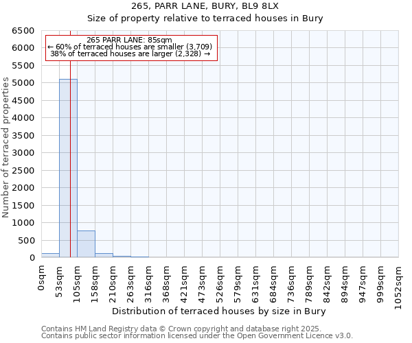 265, PARR LANE, BURY, BL9 8LX: Size of property relative to terraced houses houses in Bury
