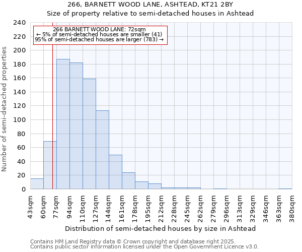 266, BARNETT WOOD LANE, ASHTEAD, KT21 2BY: Size of property relative to semi-detached houses houses in Ashtead