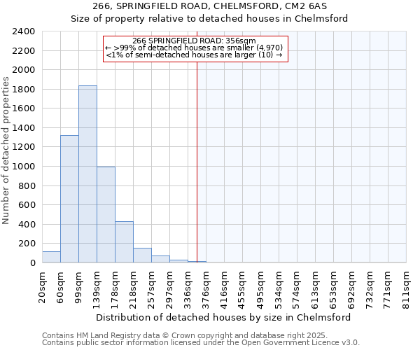 266, SPRINGFIELD ROAD, CHELMSFORD, CM2 6AS: Size of property relative to detached houses houses in Chelmsford