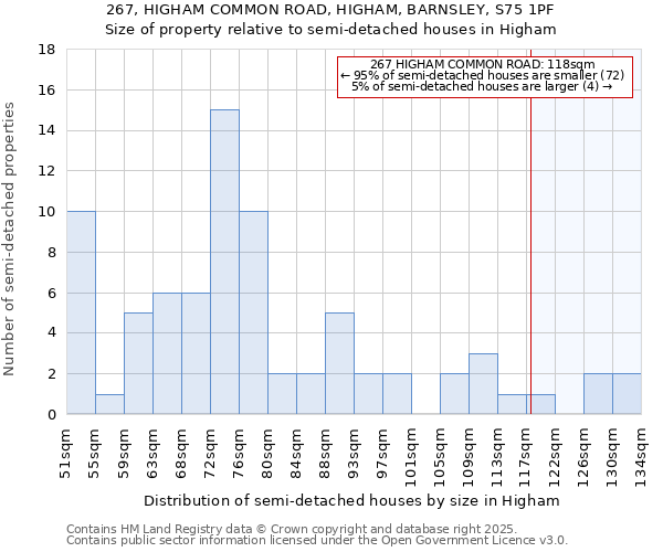 267, HIGHAM COMMON ROAD, HIGHAM, BARNSLEY, S75 1PF: Size of property relative to semi-detached houses houses in Higham