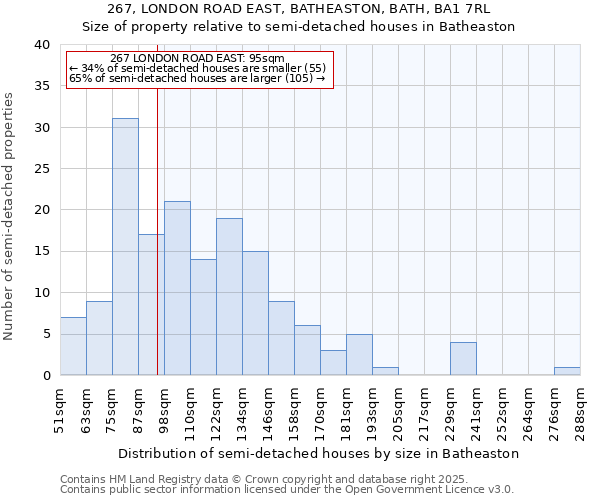 267, LONDON ROAD EAST, BATHEASTON, BATH, BA1 7RL: Size of property relative to semi-detached houses houses in Batheaston