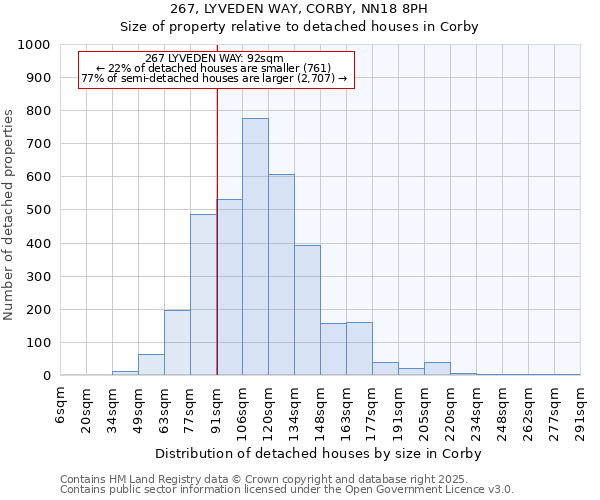 267, LYVEDEN WAY, CORBY, NN18 8PH: Size of property relative to detached houses houses in Corby
