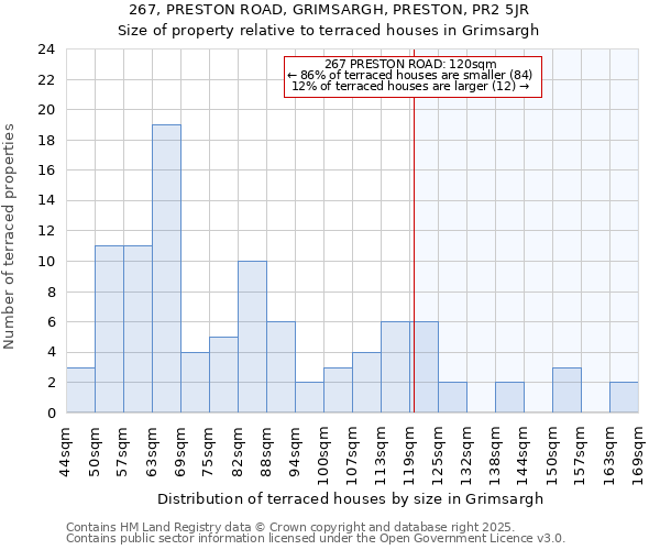 267, PRESTON ROAD, GRIMSARGH, PRESTON, PR2 5JR: Size of property relative to terraced houses houses in Grimsargh