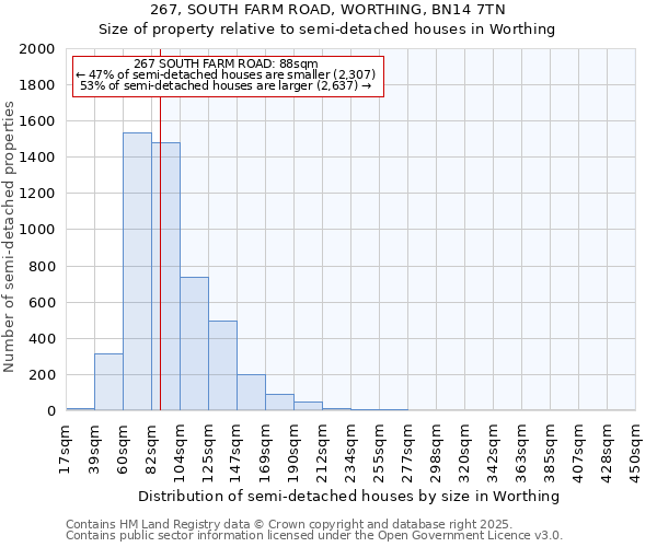 267, SOUTH FARM ROAD, WORTHING, BN14 7TN: Size of property relative to semi-detached houses houses in Worthing