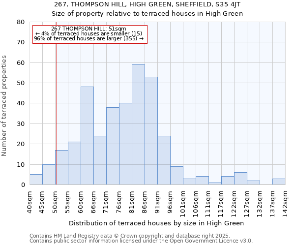 267, THOMPSON HILL, HIGH GREEN, SHEFFIELD, S35 4JT: Size of property relative to terraced houses houses in High Green