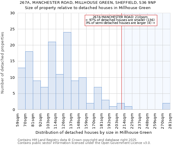267A, MANCHESTER ROAD, MILLHOUSE GREEN, SHEFFIELD, S36 9NP: Size of property relative to detached houses houses in Millhouse Green