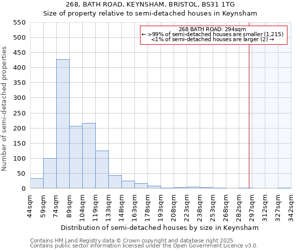 268, BATH ROAD, KEYNSHAM, BRISTOL, BS31 1TG: Size of property relative to semi-detached houses houses in Keynsham