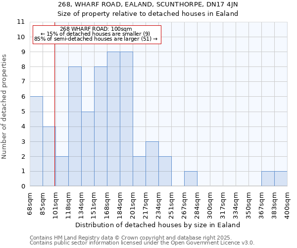 268, WHARF ROAD, EALAND, SCUNTHORPE, DN17 4JN: Size of property relative to detached houses houses in Ealand
