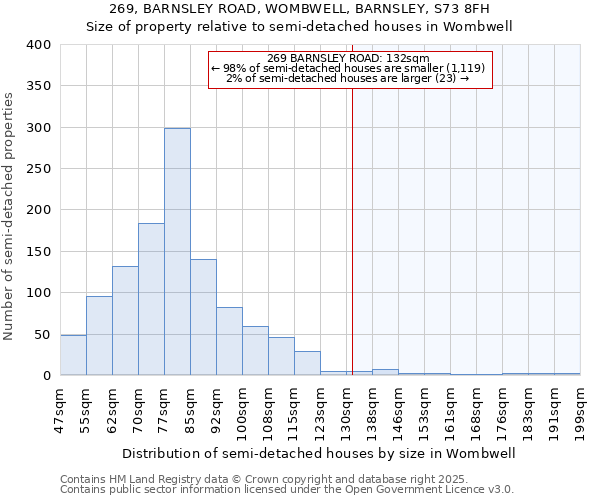 269, BARNSLEY ROAD, WOMBWELL, BARNSLEY, S73 8FH: Size of property relative to semi-detached houses houses in Wombwell