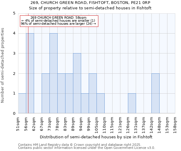 269, CHURCH GREEN ROAD, FISHTOFT, BOSTON, PE21 0RP: Size of property relative to semi-detached houses houses in Fishtoft