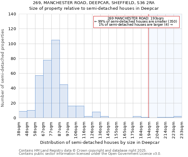 269, MANCHESTER ROAD, DEEPCAR, SHEFFIELD, S36 2RA: Size of property relative to semi-detached houses houses in Deepcar