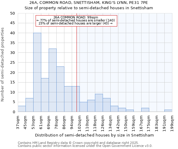 26A, COMMON ROAD, SNETTISHAM, KING'S LYNN, PE31 7PE: Size of property relative to semi-detached houses houses in Snettisham