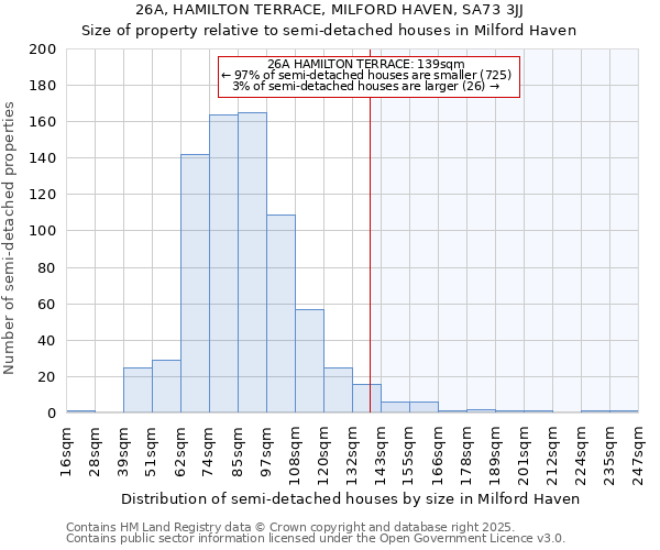 26A, HAMILTON TERRACE, MILFORD HAVEN, SA73 3JJ: Size of property relative to semi-detached houses houses in Milford Haven
