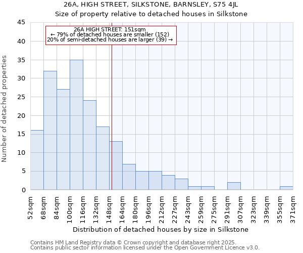 26A, HIGH STREET, SILKSTONE, BARNSLEY, S75 4JL: Size of property relative to detached houses houses in Silkstone