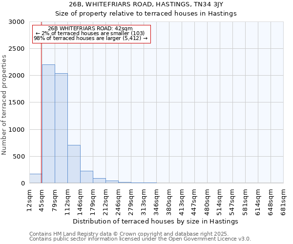 26B, WHITEFRIARS ROAD, HASTINGS, TN34 3JY: Size of property relative to terraced houses houses in Hastings