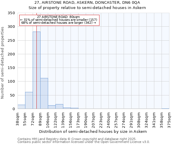27, AIRSTONE ROAD, ASKERN, DONCASTER, DN6 0QA: Size of property relative to semi-detached houses houses in Askern