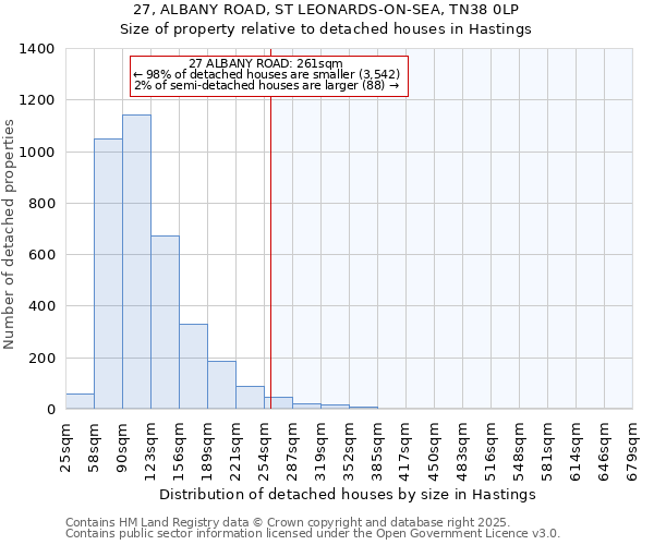 27, ALBANY ROAD, ST LEONARDS-ON-SEA, TN38 0LP: Size of property relative to detached houses houses in Hastings