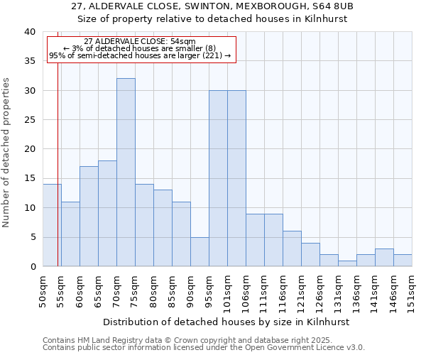 27, ALDERVALE CLOSE, SWINTON, MEXBOROUGH, S64 8UB: Size of property relative to detached houses houses in Kilnhurst