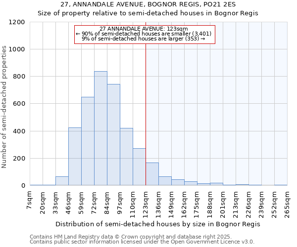 27, ANNANDALE AVENUE, BOGNOR REGIS, PO21 2ES: Size of property relative to semi-detached houses houses in Bognor Regis
