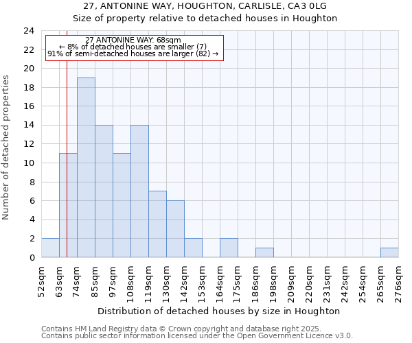 27, ANTONINE WAY, HOUGHTON, CARLISLE, CA3 0LG: Size of property relative to detached houses houses in Houghton