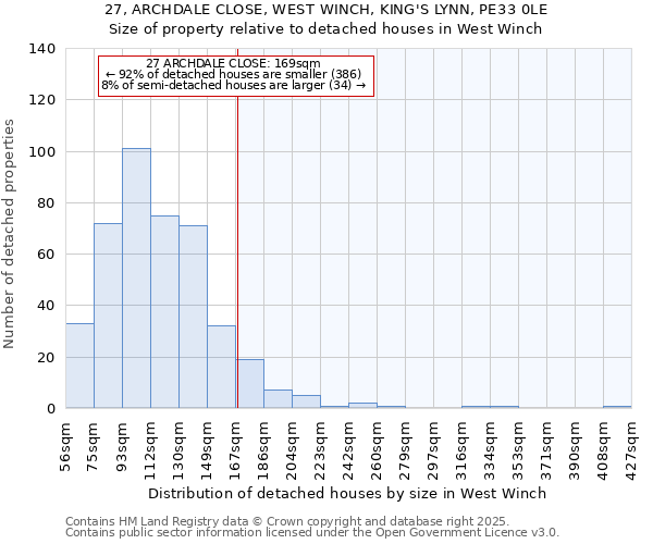 27, ARCHDALE CLOSE, WEST WINCH, KING'S LYNN, PE33 0LE: Size of property relative to detached houses houses in West Winch