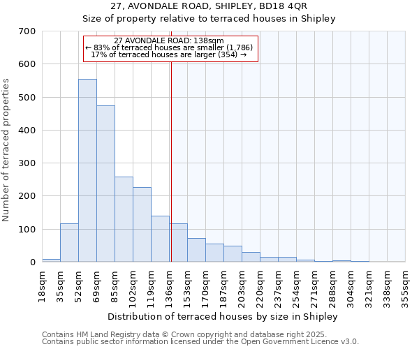 27, AVONDALE ROAD, SHIPLEY, BD18 4QR: Size of property relative to terraced houses houses in Shipley