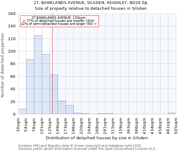 27, BANKLANDS AVENUE, SILSDEN, KEIGHLEY, BD20 0JL: Size of property relative to detached houses houses in Silsden