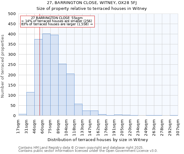 27, BARRINGTON CLOSE, WITNEY, OX28 5FJ: Size of property relative to terraced houses houses in Witney