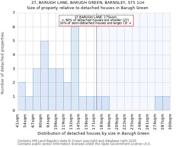 27, BARUGH LANE, BARUGH GREEN, BARNSLEY, S75 1LH: Size of property relative to detached houses houses in Barugh Green