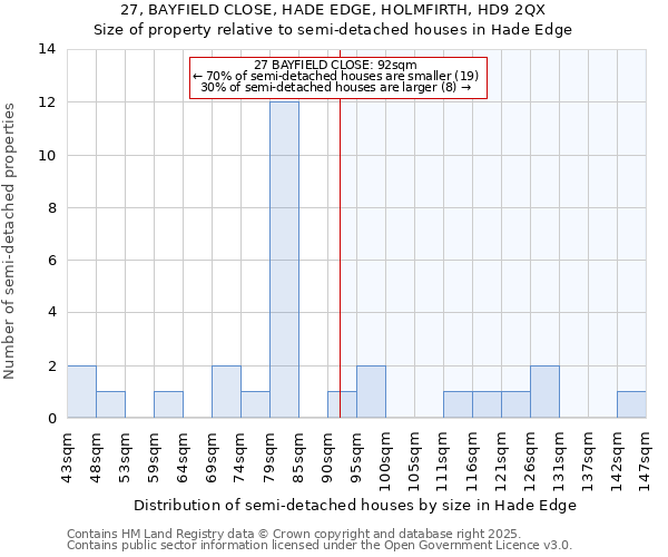 27, BAYFIELD CLOSE, HADE EDGE, HOLMFIRTH, HD9 2QX: Size of property relative to semi-detached houses houses in Hade Edge