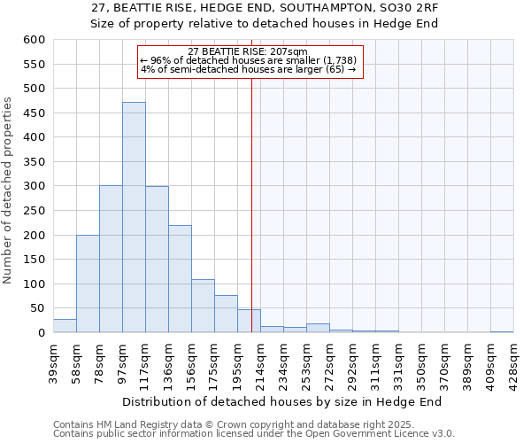 27, BEATTIE RISE, HEDGE END, SOUTHAMPTON, SO30 2RF: Size of property relative to detached houses houses in Hedge End