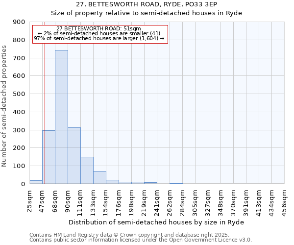 27, BETTESWORTH ROAD, RYDE, PO33 3EP: Size of property relative to semi-detached houses houses in Ryde