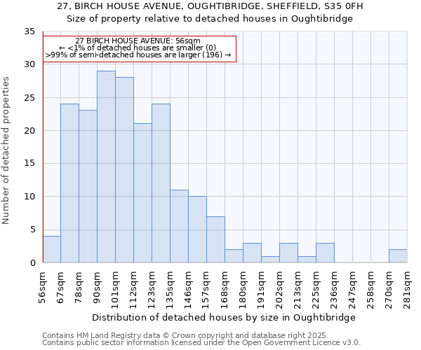 27, BIRCH HOUSE AVENUE, OUGHTIBRIDGE, SHEFFIELD, S35 0FH: Size of property relative to detached houses houses in Oughtibridge