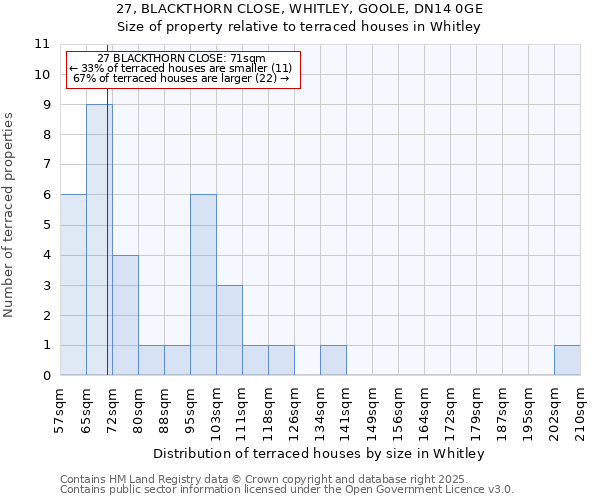 27, BLACKTHORN CLOSE, WHITLEY, GOOLE, DN14 0GE: Size of property relative to terraced houses houses in Whitley