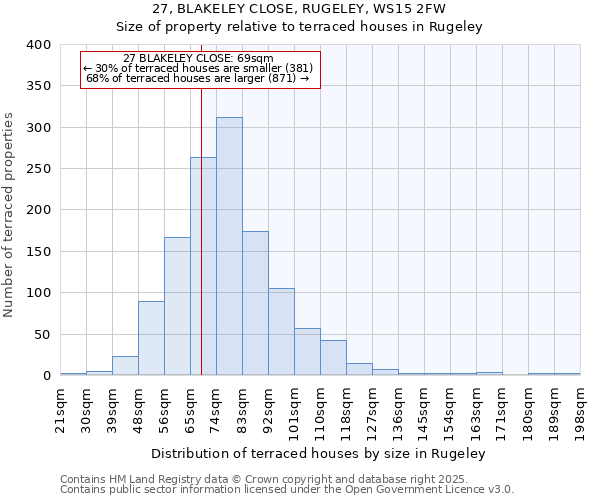 27, BLAKELEY CLOSE, RUGELEY, WS15 2FW: Size of property relative to terraced houses houses in Rugeley