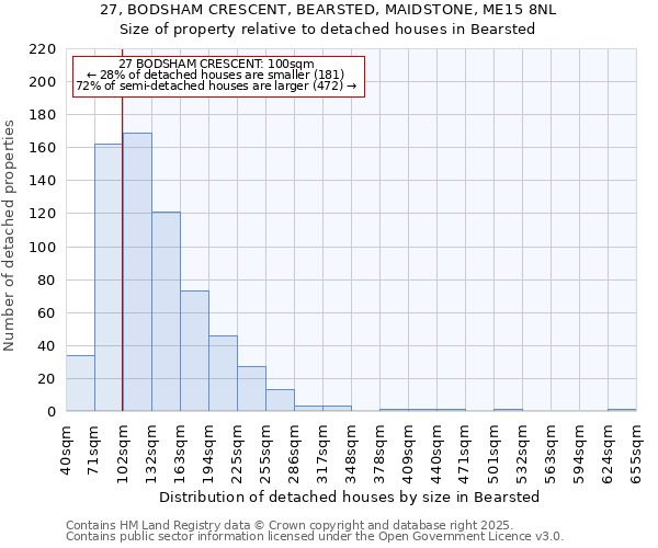 27, BODSHAM CRESCENT, BEARSTED, MAIDSTONE, ME15 8NL: Size of property relative to detached houses houses in Bearsted