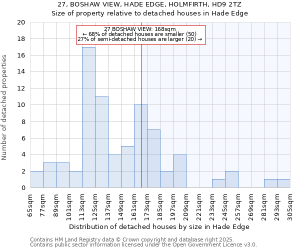 27, BOSHAW VIEW, HADE EDGE, HOLMFIRTH, HD9 2TZ: Size of property relative to detached houses houses in Hade Edge