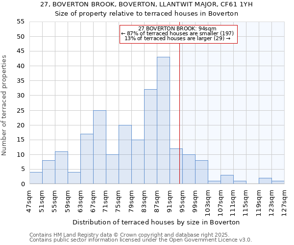 27, BOVERTON BROOK, BOVERTON, LLANTWIT MAJOR, CF61 1YH: Size of property relative to terraced houses houses in Boverton