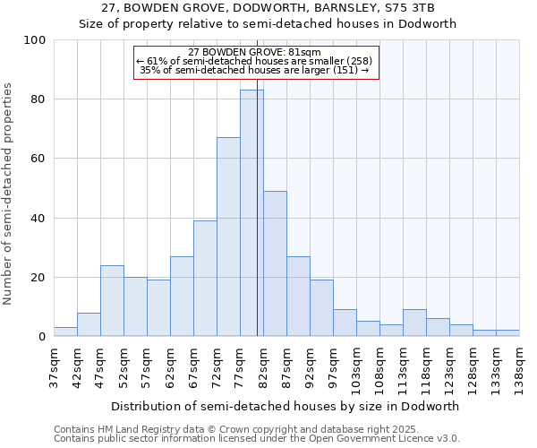 27, BOWDEN GROVE, DODWORTH, BARNSLEY, S75 3TB: Size of property relative to semi-detached houses houses in Dodworth