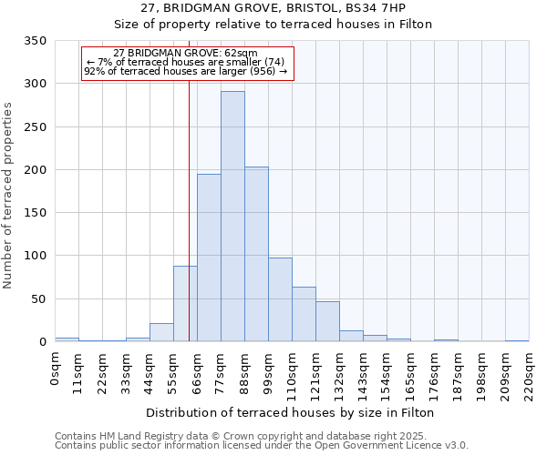 27, BRIDGMAN GROVE, BRISTOL, BS34 7HP: Size of property relative to terraced houses houses in Filton