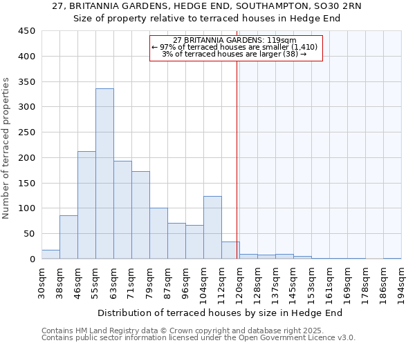 27, BRITANNIA GARDENS, HEDGE END, SOUTHAMPTON, SO30 2RN: Size of property relative to terraced houses houses in Hedge End