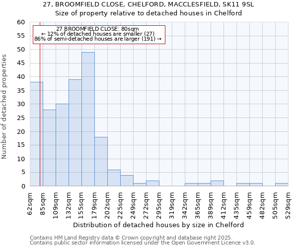 27, BROOMFIELD CLOSE, CHELFORD, MACCLESFIELD, SK11 9SL: Size of property relative to detached houses houses in Chelford