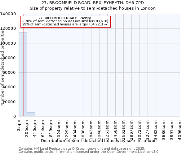 27, BROOMFIELD ROAD, BEXLEYHEATH, DA6 7PD: Size of property relative to semi-detached houses houses in London