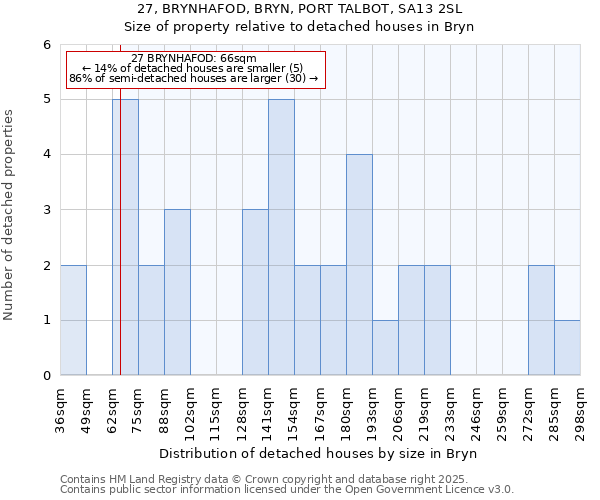 27, BRYNHAFOD, BRYN, PORT TALBOT, SA13 2SL: Size of property relative to detached houses houses in Bryn