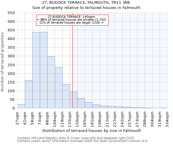 27, BUDOCK TERRACE, FALMOUTH, TR11 3NE: Size of property relative to terraced houses houses in Falmouth