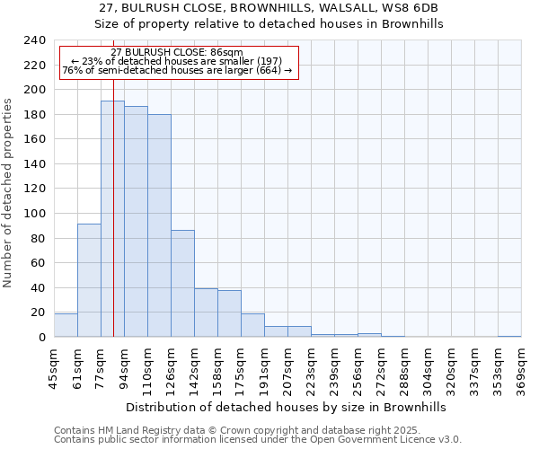 27, BULRUSH CLOSE, BROWNHILLS, WALSALL, WS8 6DB: Size of property relative to detached houses houses in Brownhills